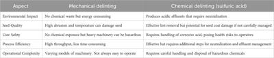 Seed treatment: an alternative and sustainable approach to cotton seed delinting